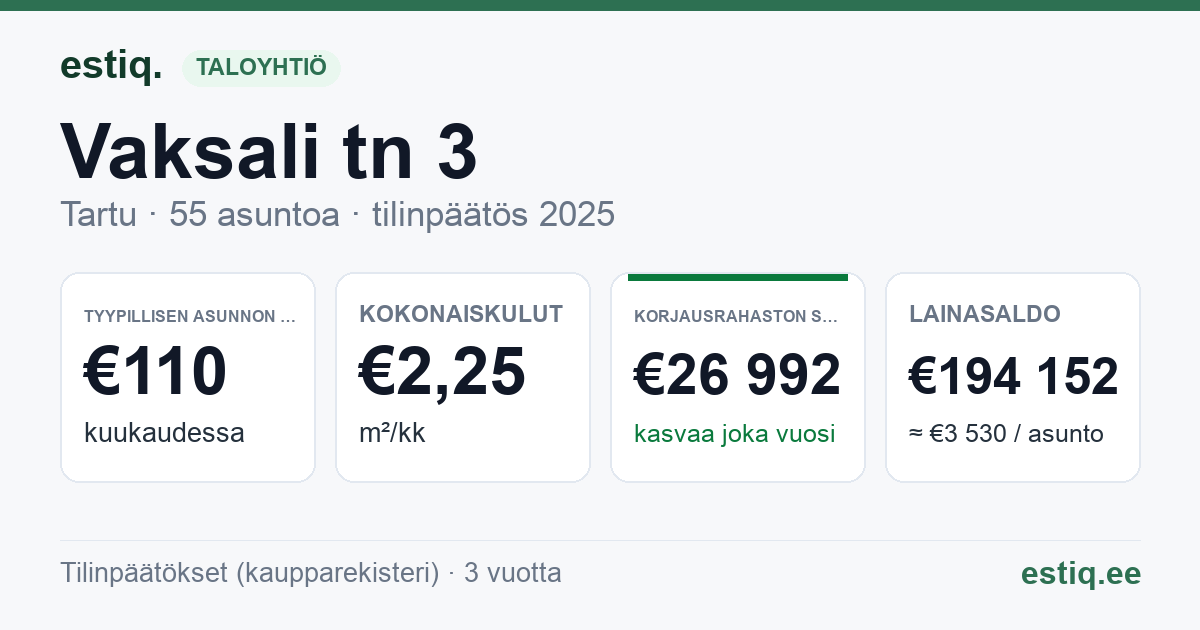 Tartu linn, Vaksali tn 3 korteriühistu: tunnusluvut 2025 — tyypillinen asunto €110 / kk