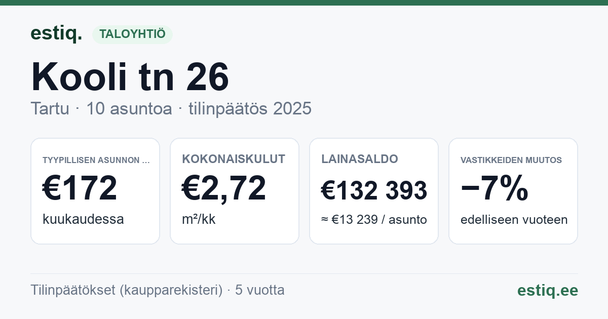Tartu linn, Kooli tn 26 korteriühistu: tunnusluvut 2025 — tyypillinen asunto €172 / kk