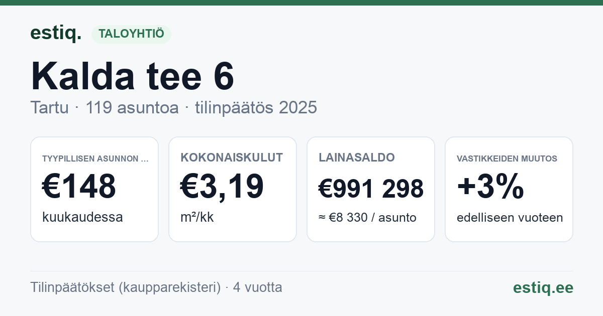Tartu linn, Kalda tee 6 korteriühistu: tunnusluvut 2025 — tyypillinen asunto €148 / kk