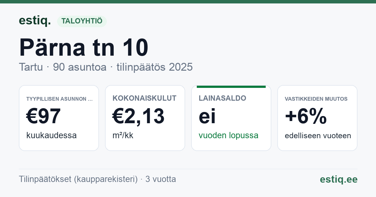 Tartu linn, Pärna tn 10 korteriühistu: tunnusluvut 2025 — tyypillinen asunto €97 / kk