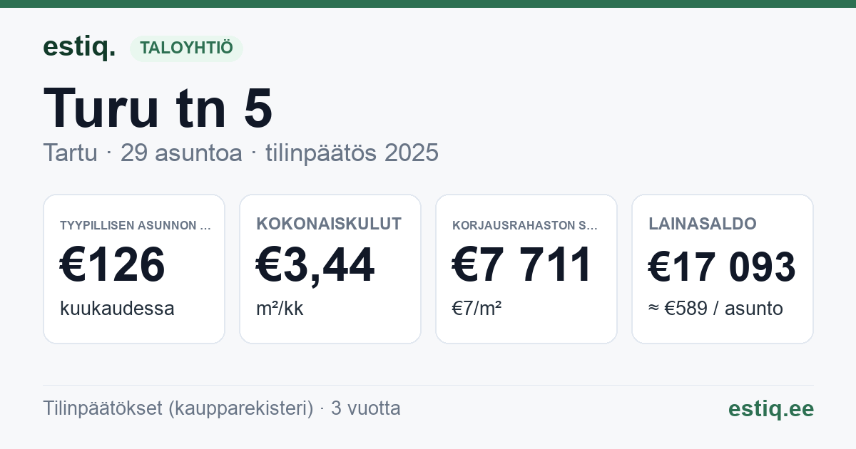 Tartu linn, Turu tn 5 korteriühistu: tunnusluvut 2025 — tyypillinen asunto €126 / kk