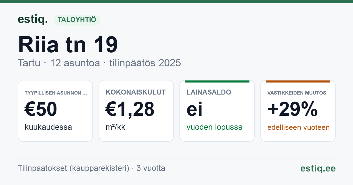 Tartu linn, Riia tn 19 korteriühistu: tunnusluvut 2025 — tyypillinen asunto €50 / kk