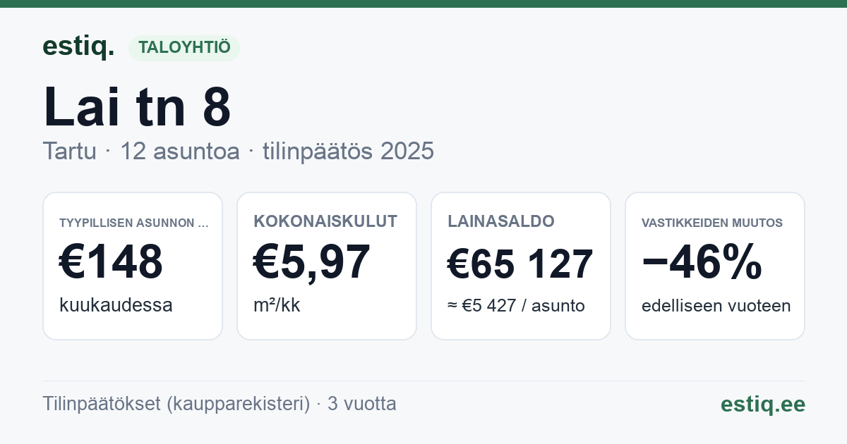 Tartu linn, Lai tn 8 korteriühistu: tunnusluvut 2025 — tyypillinen asunto €148 / kk