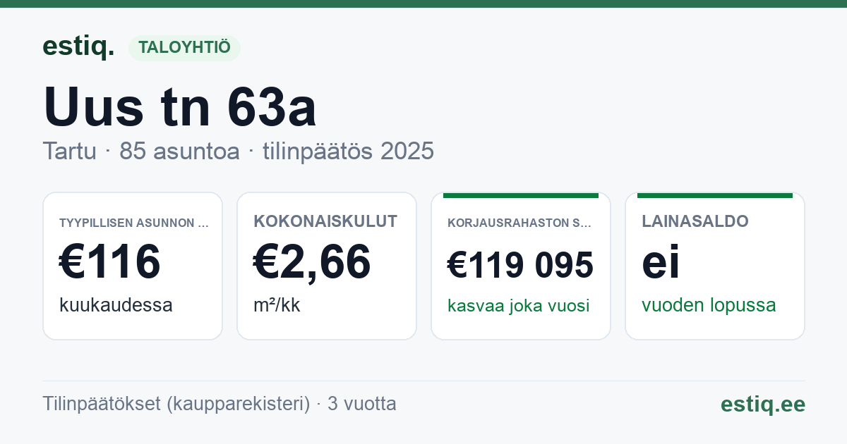 Tartu linn, Uus tn 63a korteriühistu: tunnusluvut 2025 — tyypillinen asunto €116 / kk