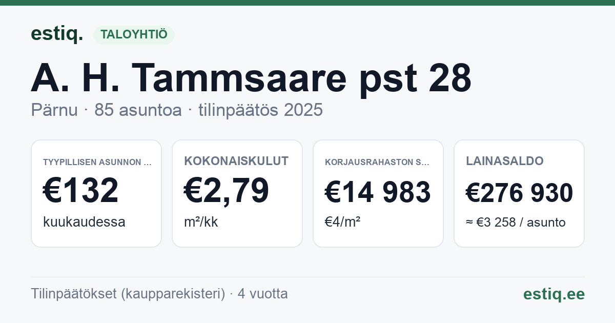 Pärnu linn, A. H. Tammsaare pst 28 korteriühistu: tunnusluvut 2025 — tyypillinen asunto €132 / kk