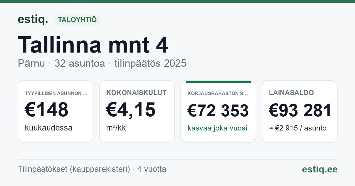 Pärnu linn, Tallinna mnt 4 korteriühistu: tunnusluvut 2025 — tyypillinen asunto €148 / kk