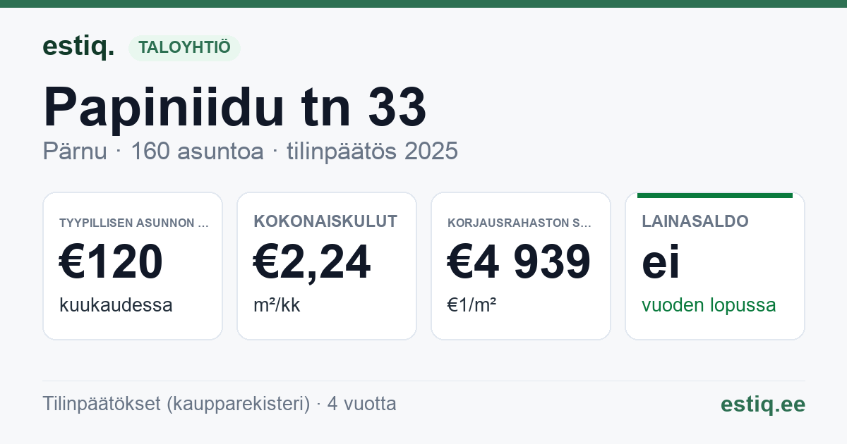 Pärnu linn, Papiniidu tn 33 korteriühistu: tunnusluvut 2025 — tyypillinen asunto €120 / kk