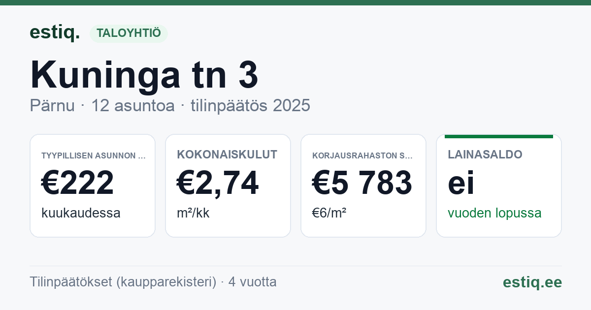Pärnu linn, Kuninga tn 3 korteriühistu: tunnusluvut 2025 — tyypillinen asunto €222 / kk