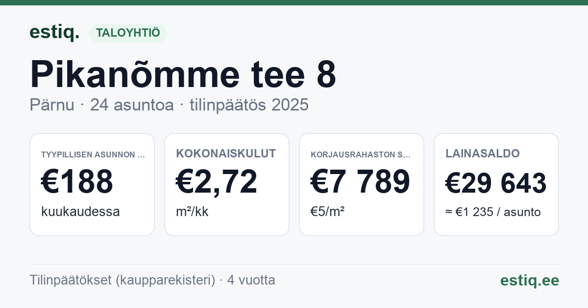 Pärnu linn, Pikanõmme tee 8 korteriühistu: tunnusluvut 2025 — tyypillinen asunto €188 / kk