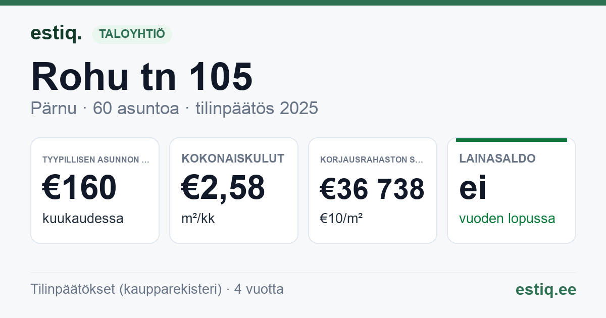 Pärnu linn, Rohu tn 105 korteriühistu: tunnusluvut 2025 — tyypillinen asunto €160 / kk