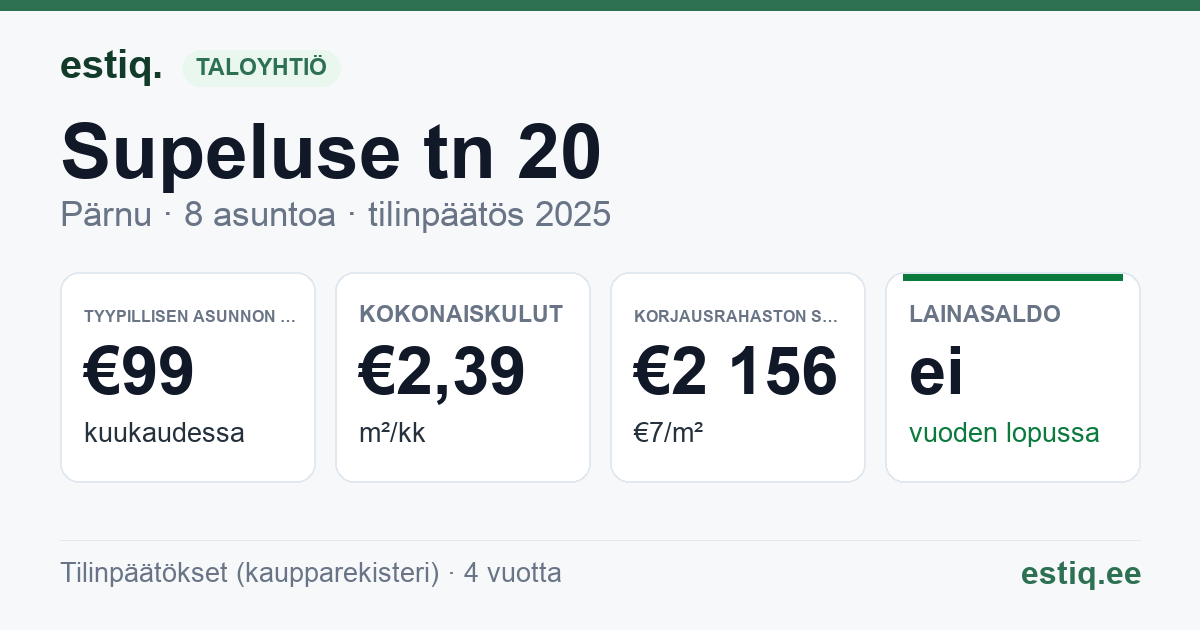 Pärnu linn, Supeluse tn 20 korteriühistu: tunnusluvut 2025 — tyypillinen asunto €99 / kk