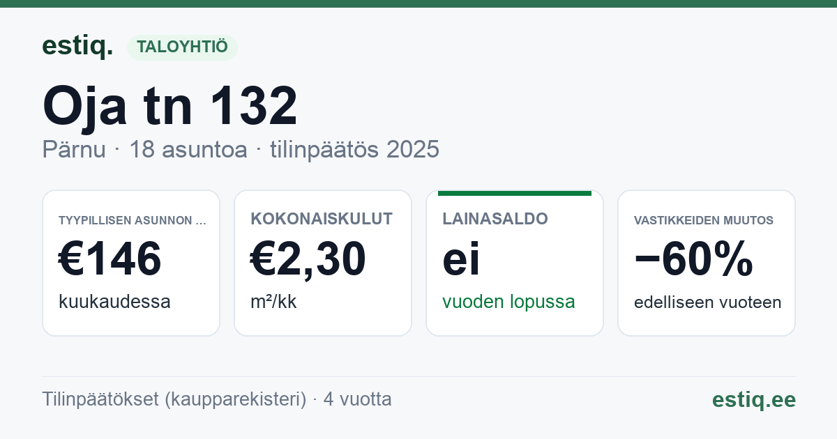 Pärnu linn, Oja tn 132 korteriühistu: tunnusluvut 2025 — tyypillinen asunto €146 / kk