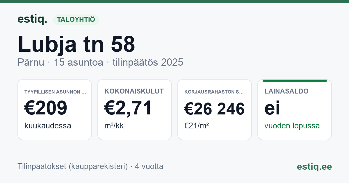 Pärnu linn, Lubja tn 58 korteriühistu: tunnusluvut 2025 — tyypillinen asunto €209 / kk
