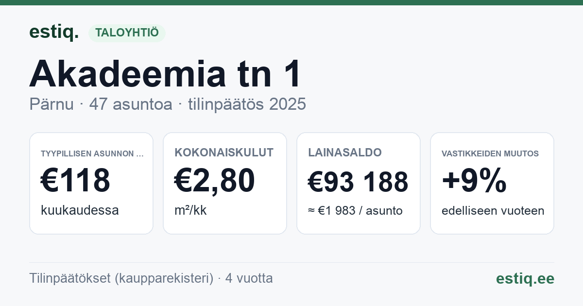 Pärnu linn, Akadeemia tn 1 korteriühistu: tunnusluvut 2025 — tyypillinen asunto €118 / kk