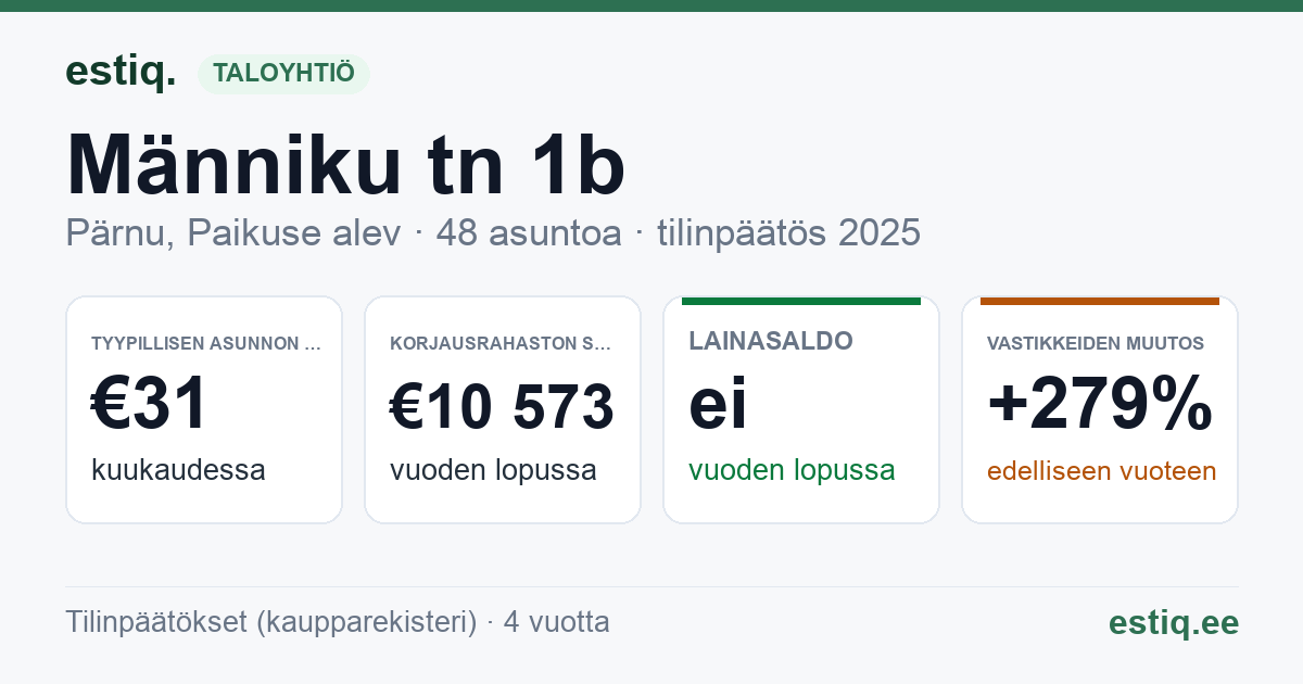 Pärnu linn, Paikuse alev, Männiku tn 1b, Männiku tn 2 // 4 // 6 // 8 // 10 // 12, Männiku tn 7 korteriühistu: tunnusluvut 2025 — tyypillinen asunto €31 / kk