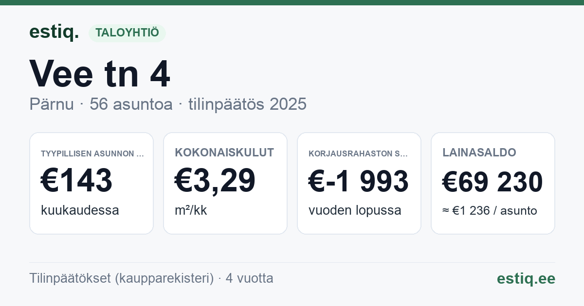 Pärnu linn, Vee tn 4 korteriühistu: tunnusluvut 2025 — tyypillinen asunto €143 / kk