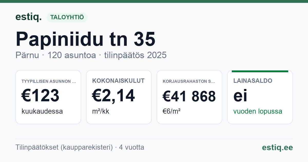 Pärnu linn, Papiniidu tn 35 korteriühistu: tunnusluvut 2025 — tyypillinen asunto €123 / kk