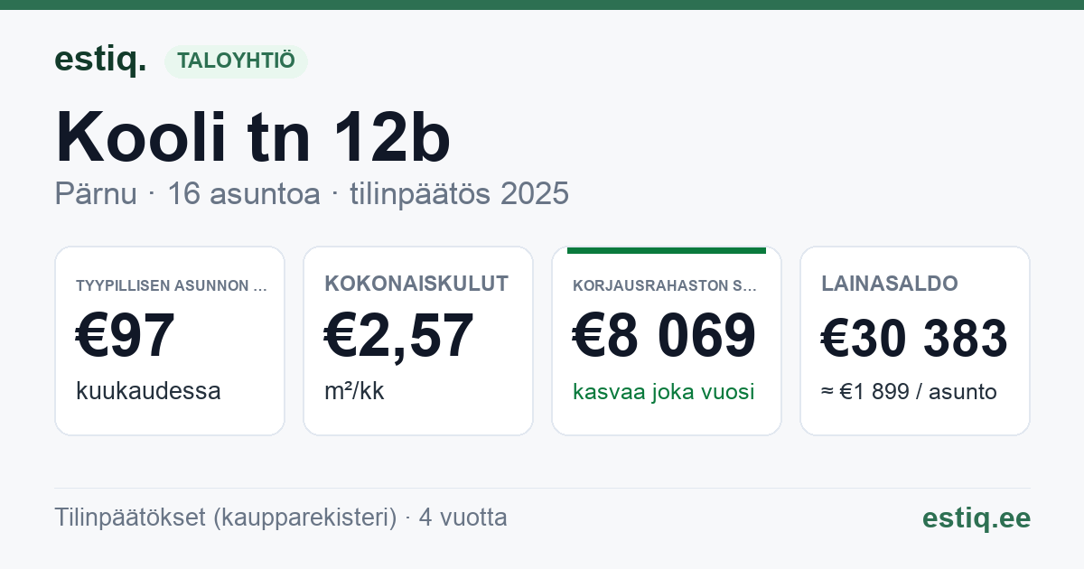 Pärnu linn, Kooli tn 12b korteriühistu: tunnusluvut 2025 — tyypillinen asunto €97 / kk