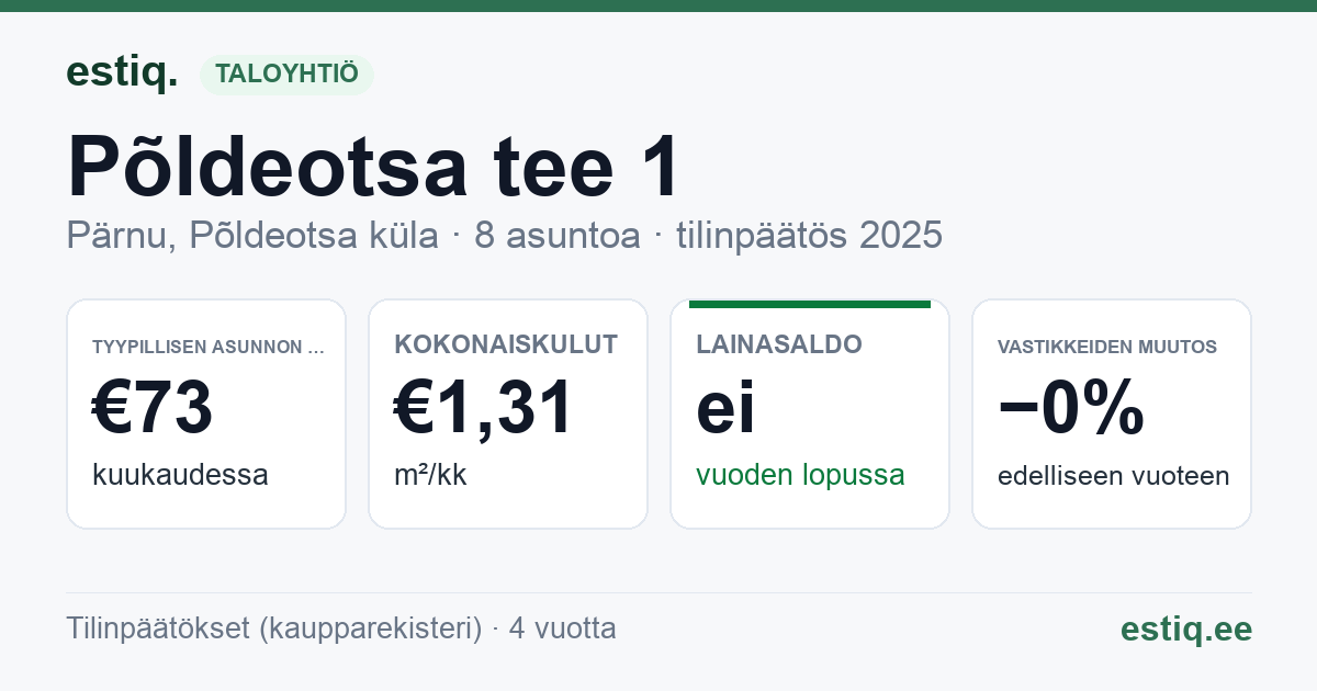 Pärnu linn, Põldeotsa küla, Põldeotsa tee 1 korteriühistu: tunnusluvut 2025 — tyypillinen asunto €73 / kk
