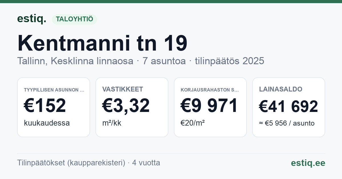 Tallinn, Kentmanni tn 19 korteriühistu: tunnusluvut 2025 — tyypillinen asunto €152 / kk