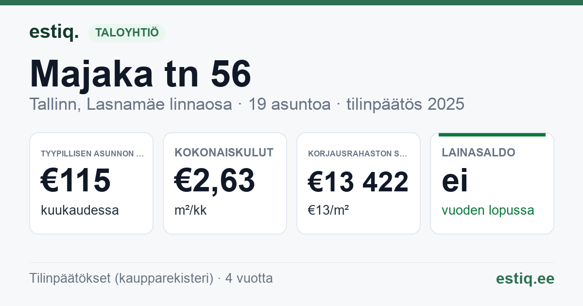 Tallinn, Majaka tn 56 korteriühistu: tunnusluvut 2025 — tyypillinen asunto €115 / kk