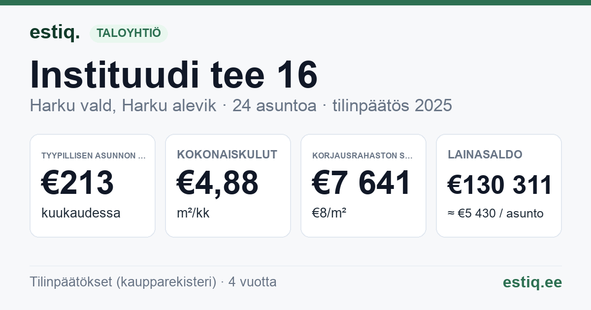 Harku vald, Harku alevik, Instituudi tee 16 korteriühistu: tunnusluvut 2025 — tyypillinen asunto €213 / kk