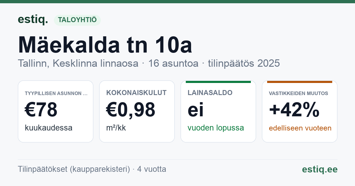 Tallinn, Mäekalda tn 10a // 10b korteriühistu: tunnusluvut 2025 — tyypillinen asunto €78 / kk