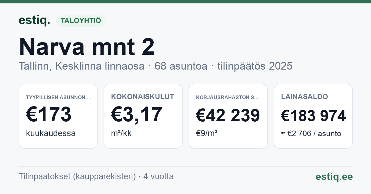 Tallinn, Narva mnt 2 korteriühistu: tunnusluvut 2025 — tyypillinen asunto €173 / kk