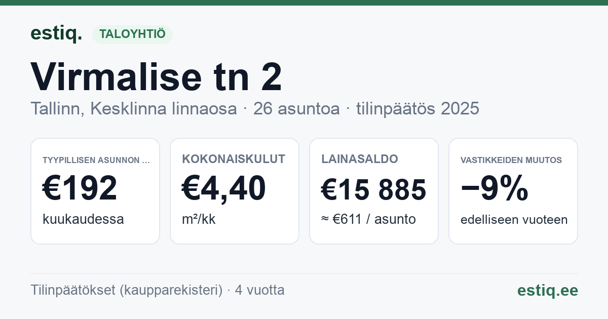 Tallinn, Virmalise tn 2 // Väike-Ameerika tn 3 korteriühistu: tunnusluvut 2025 — tyypillinen asunto €192 / kk