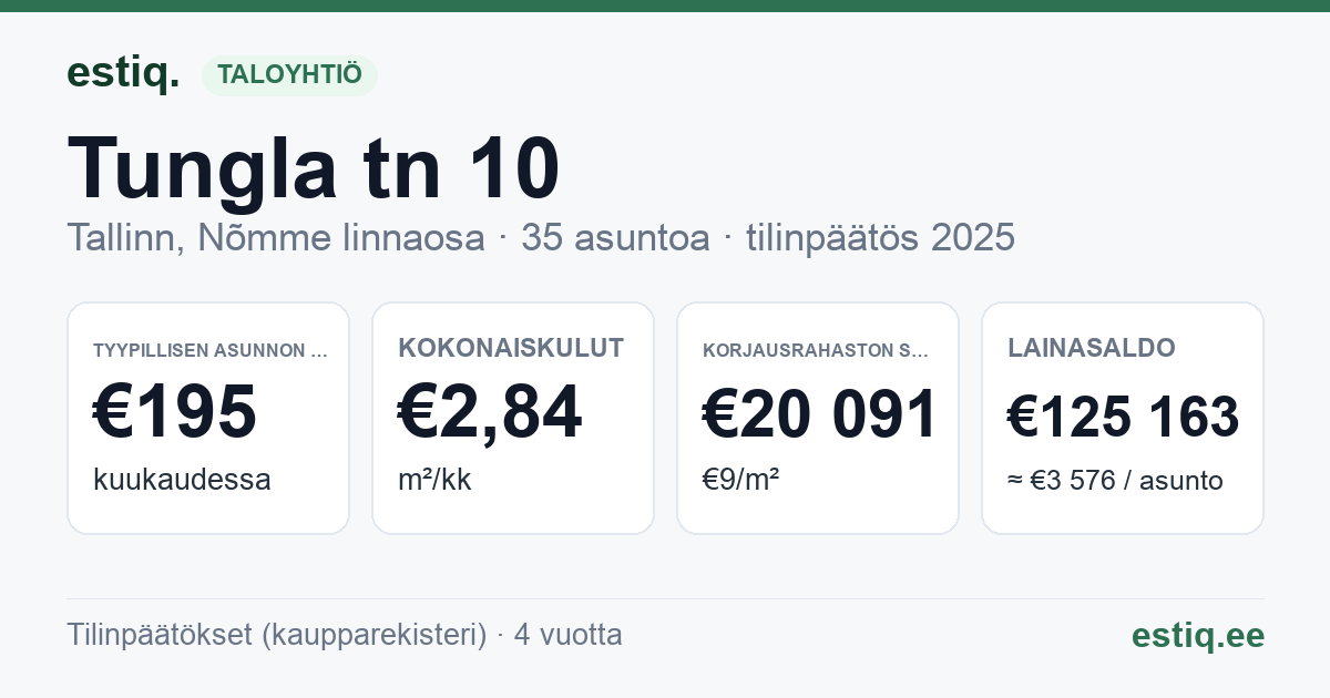 Tallinn, Tungla tn 10 korteriühistu: tunnusluvut 2025 — tyypillinen asunto €195 / kk