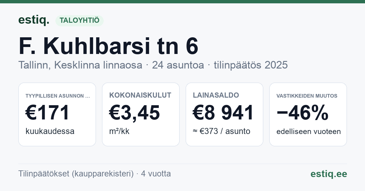 Tallinn, F. Kuhlbarsi tn 6 // J. Pärna tn 1 korteriühistu: tunnusluvut 2025 — tyypillinen asunto €171 / kk