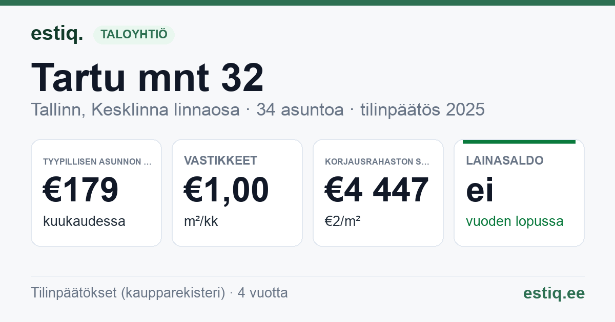 Tallinn, Tartu mnt 32 korteriühistu: tunnusluvut 2025 — tyypillinen asunto €179 / kk
