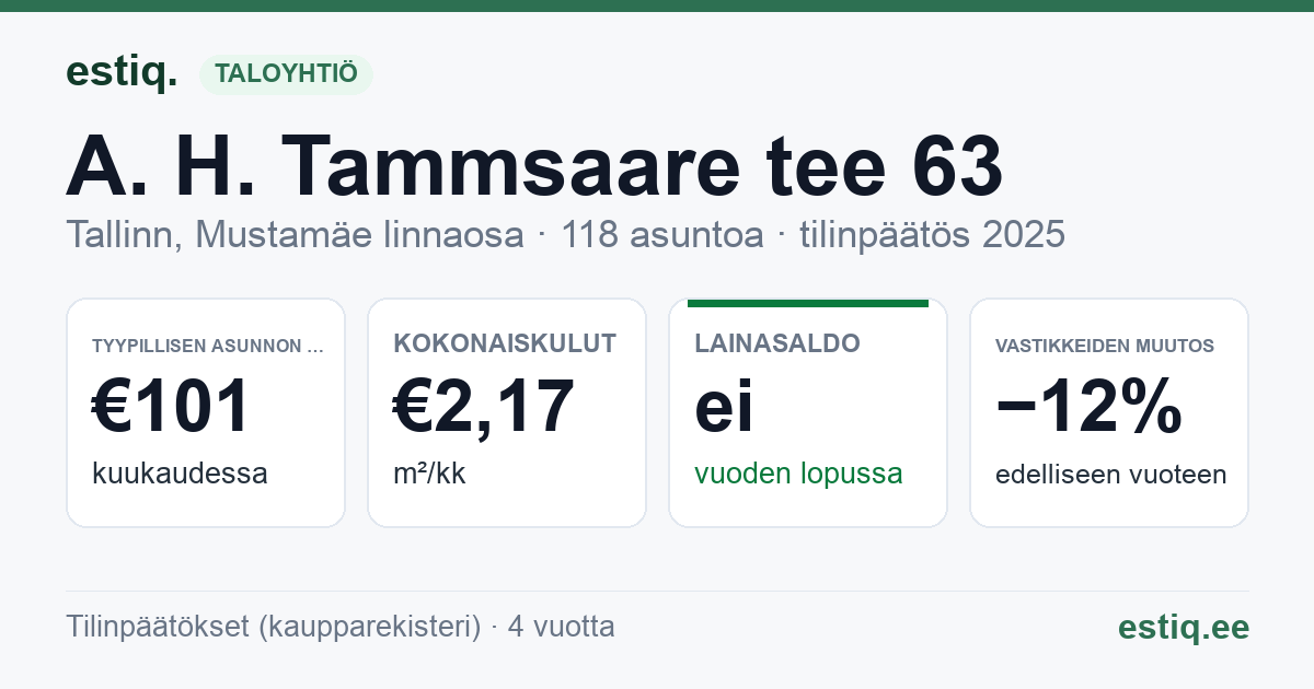 Tallinn, A. H. Tammsaare tee 63 korteriühistu: tunnusluvut 2025 — tyypillinen asunto €101 / kk