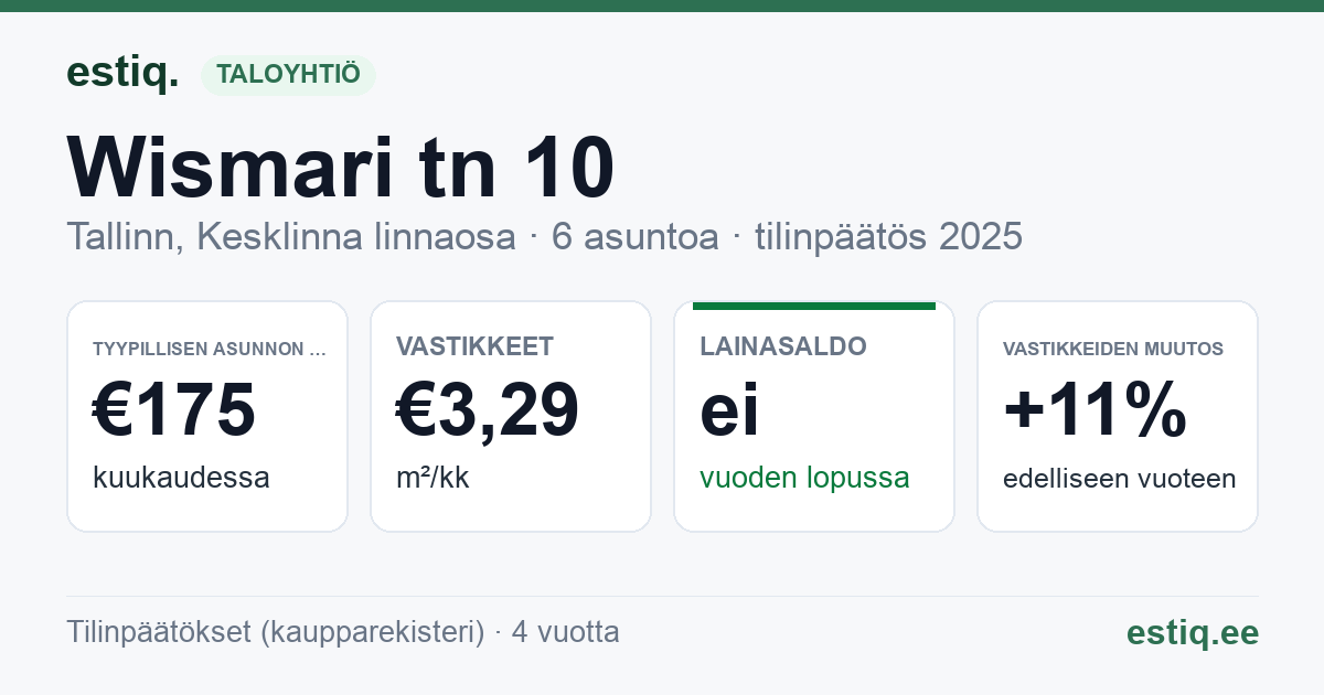 Tallinn, Wismari tn 10 korteriühistu: tunnusluvut 2025 — tyypillinen asunto €175 / kk