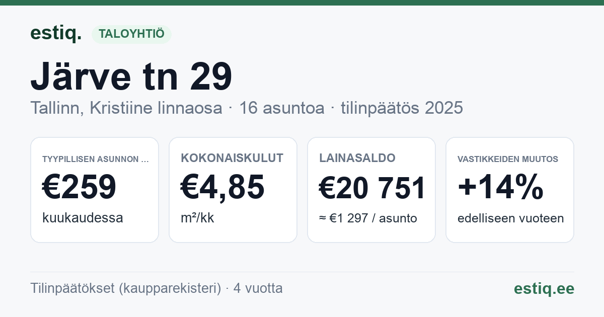 Tallinn, Järve tn 29 korteriühistu: tunnusluvut 2025 — tyypillinen asunto €259 / kk