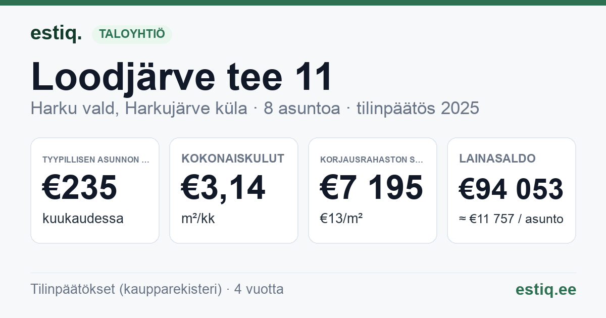 Harku vald, Harkujärve küla, Loodjärve tee 11 korteriühistu: tunnusluvut 2025 — tyypillinen asunto €235 / kk