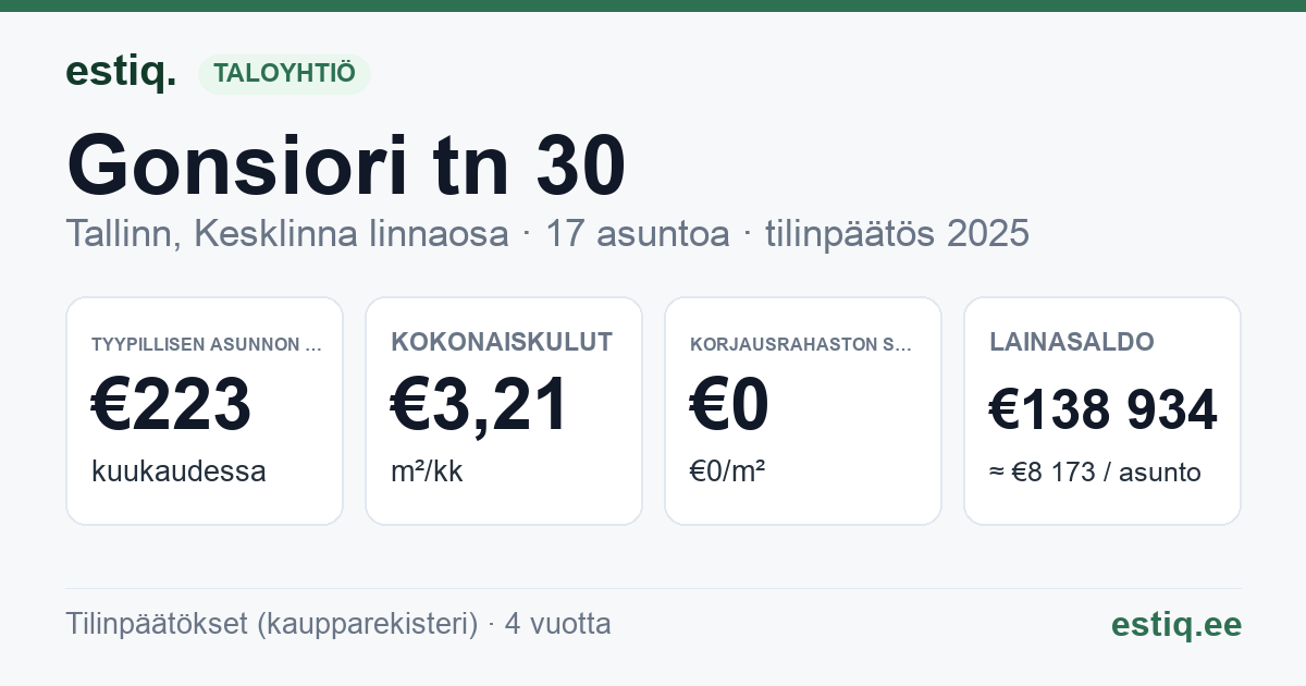 Tallinn, Gonsiori tn 30 korteriühistu: tunnusluvut 2025 — tyypillinen asunto €223 / kk
