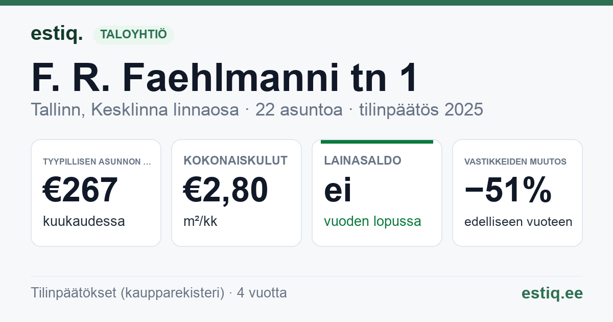Tallinn, F. R. Faehlmanni tn 1 // F. R. Kreutzwaldi tn 15 korteriühistu: tunnusluvut 2025 — tyypillinen asunto €267 / kk
