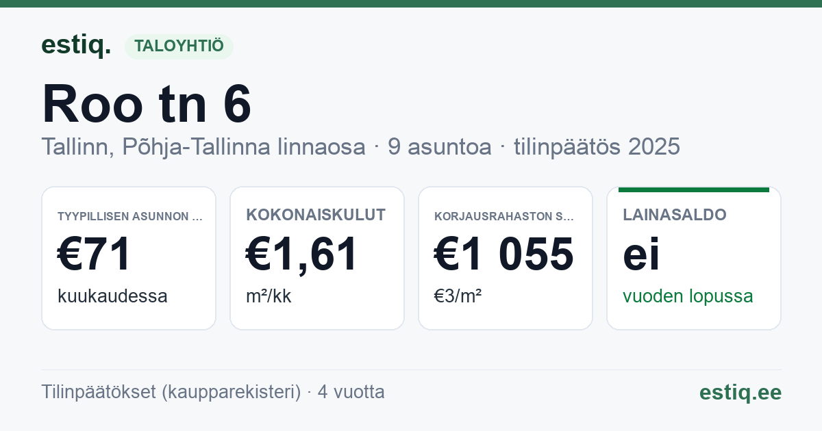 Tallinn, Roo tn 6 korteriühistu: tunnusluvut 2025 — tyypillinen asunto €71 / kk
