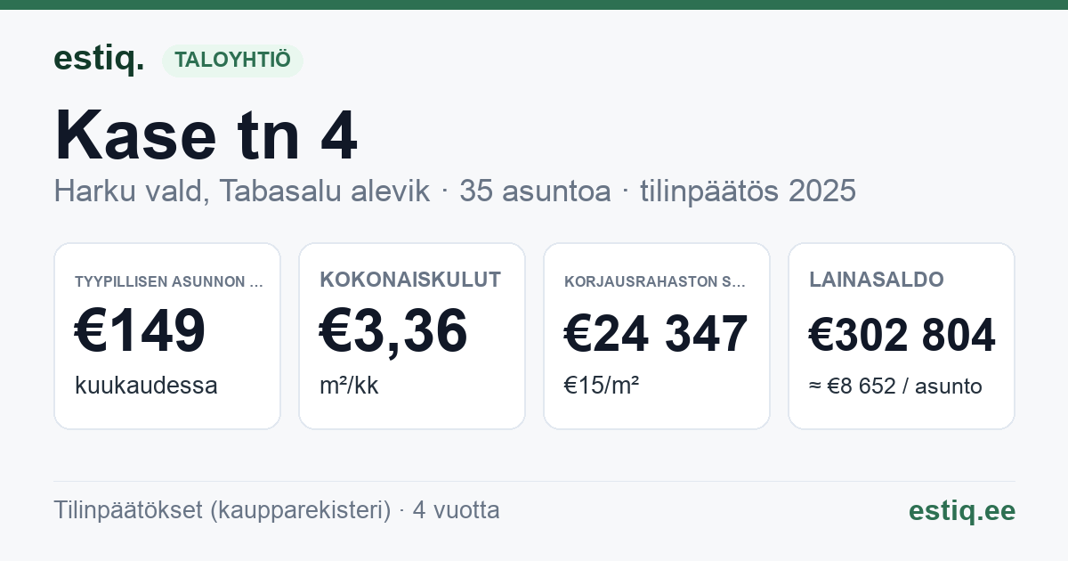 Harku vald, Tabasalu alevik, Kase tn 4 korteriühistu: tunnusluvut 2025 — tyypillinen asunto €149 / kk