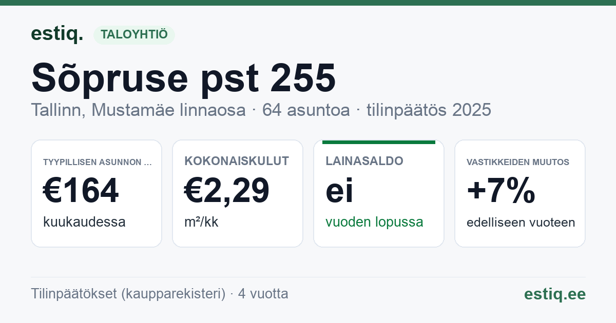 Tallinn, Sõpruse pst 255 korteriühistu: tunnusluvut 2025 — tyypillinen asunto €164 / kk