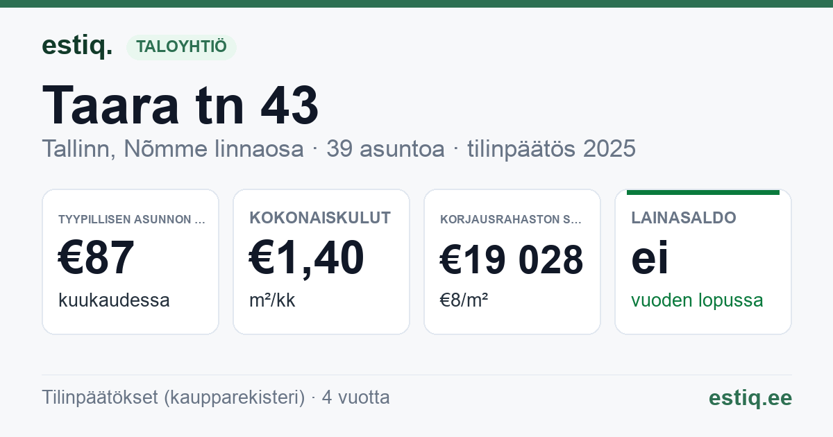 Tallinn, Taara tn 43 korteriühistu: tunnusluvut 2025 — tyypillinen asunto €87 / kk