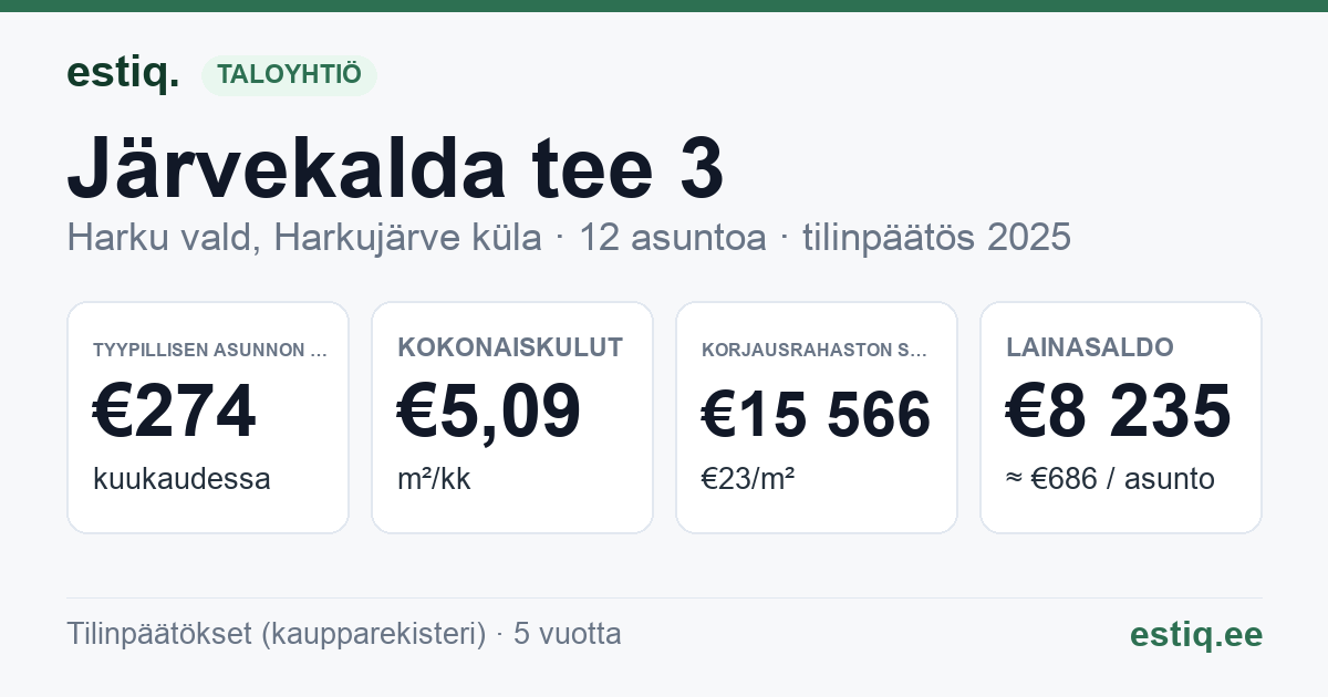 Harku vald, Harkujärve küla, Järvekalda tee 3 korteriühistu: tunnusluvut 2025 — tyypillinen asunto €274 / kk