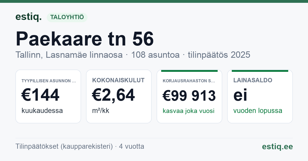 Tallinn, Paekaare tn 56 korteriühistu: tunnusluvut 2025 — tyypillinen asunto €144 / kk