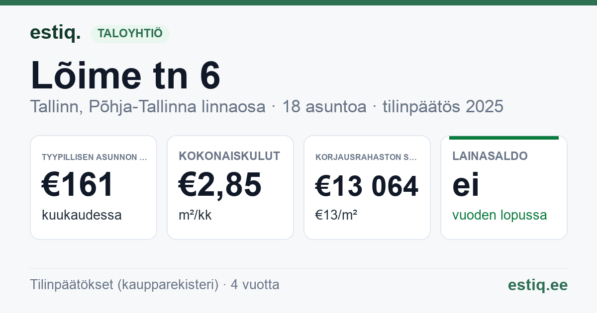 Tallinn, Lõime tn 6 korteriühistu: tunnusluvut 2025 — tyypillinen asunto €161 / kk