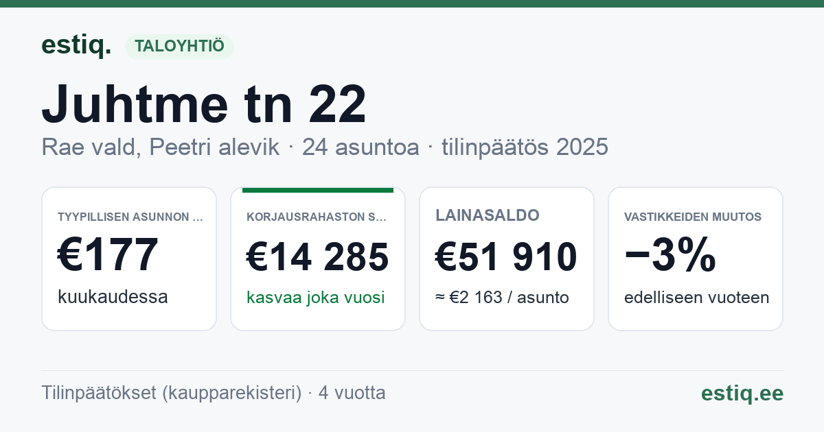 Rae vald, Peetri alevik, Juhtme tn 22, Juhtme tn 22a korteriühistu: tunnusluvut 2025 — tyypillinen asunto €177 / kk