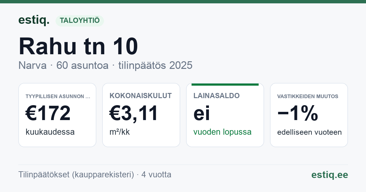 Narva linn, Rahu tn 10 korteriühistu: tunnusluvut 2025 — tyypillinen asunto €172 / kk