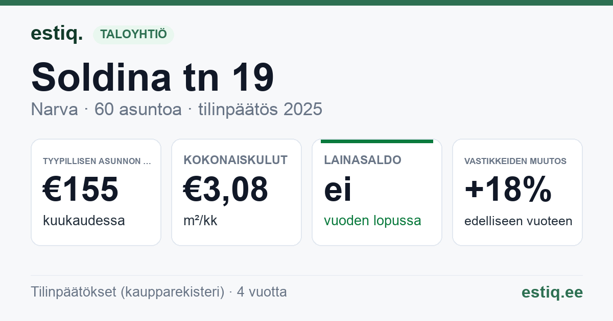 Narva linn, Soldina tn 19 korteriühistu: tunnusluvut 2025 — tyypillinen asunto €155 / kk