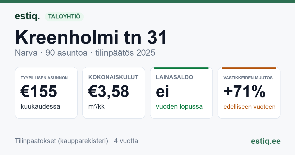 Narva linn, Kreenholmi tn 31 korteriühistu: tunnusluvut 2025 — tyypillinen asunto €155 / kk