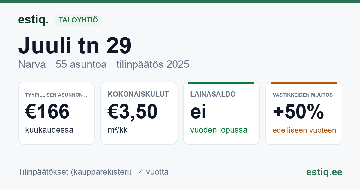 Narva linn, Juuli tn 29 korteriühistu: tunnusluvut 2025 — tyypillinen asunto €166 / kk